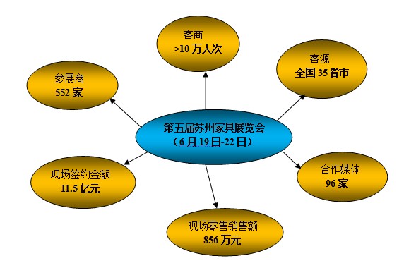 第五届苏州家具展