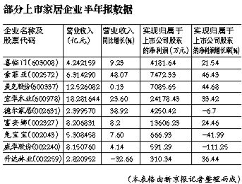 国内上市家居企业上半年业绩喜人